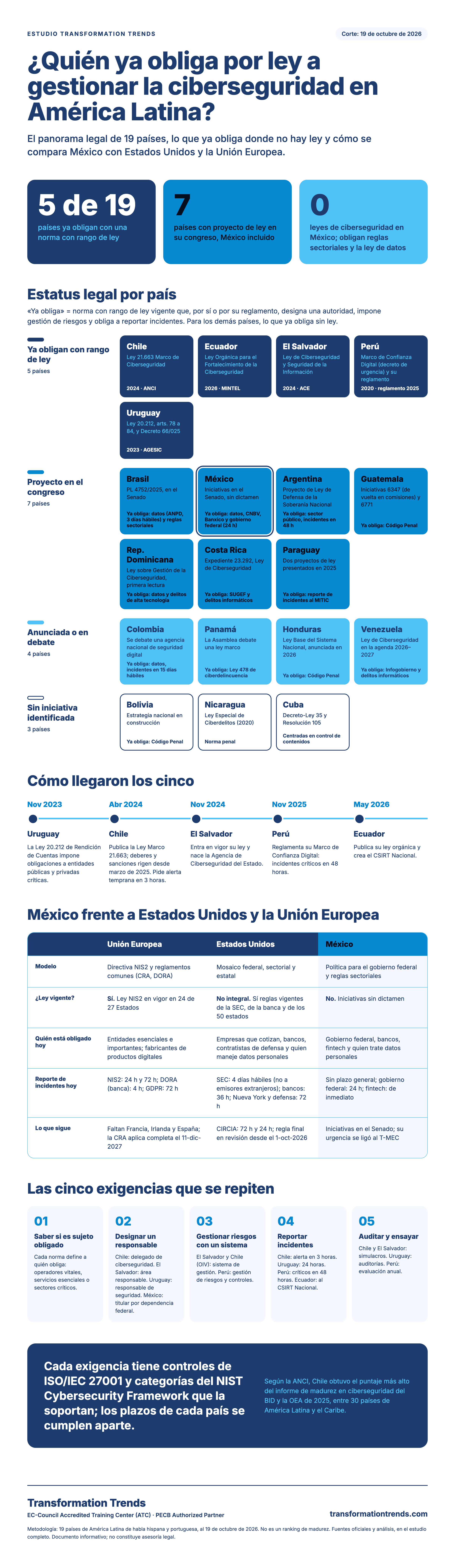 Infografía de Transformation Trends sobre qué países de América Latina ya obligan por ley a gestionar la ciberseguridad, qué iniciativas vienen y cómo se compara México con Estados Unidos y la Unión Europea, al 19 de octubre de 2026.